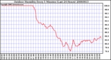 Milwaukee Weather Outdoor Humidity Every 5 Minutes (Last 24 Hours)