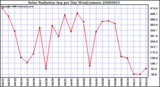Milwaukee Weather Solar Radiation Avg per Day W/m2/minute