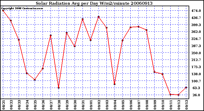 Milwaukee Weather Solar Radiation Avg per Day W/m2/minute