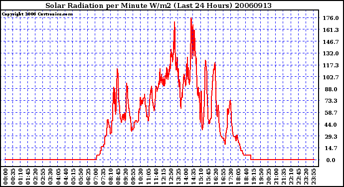 Milwaukee Weather Solar Radiation per Minute W/m2 (Last 24 Hours)