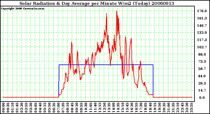 Milwaukee Weather Solar Radiation & Day Average per Minute W/m2 (Today)