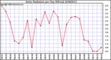 Milwaukee Weather Solar Radiation per Day KW/m2