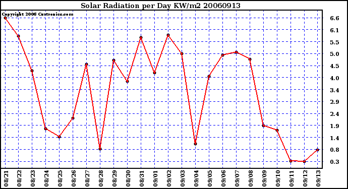 Milwaukee Weather Solar Radiation per Day KW/m2