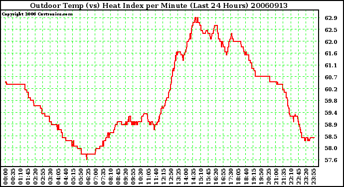 Milwaukee Weather Outdoor Temp (vs) Heat Index per Minute (Last 24 Hours)