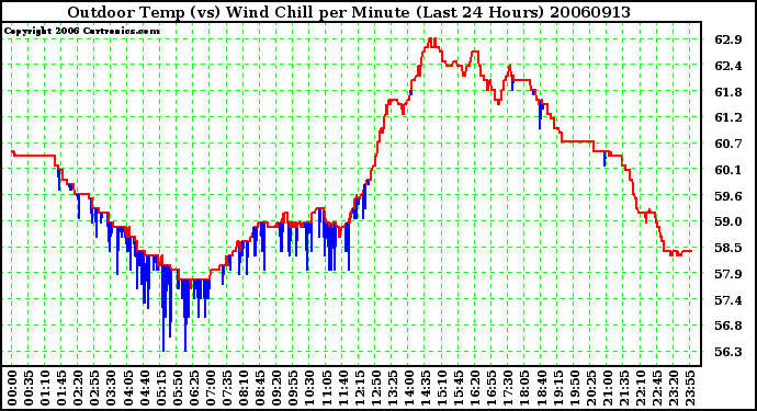 Milwaukee Weather Outdoor Temp (vs) Wind Chill per Minute (Last 24 Hours)