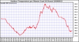 Milwaukee Weather Outdoor Temperature per Minute (Last 24 Hours)