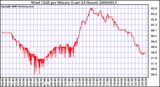 Milwaukee Weather Wind Chill per Minute (Last 24 Hours)