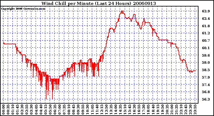 Milwaukee Weather Wind Chill per Minute (Last 24 Hours)