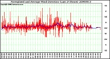 Milwaukee Weather Normalized and Average Wind Direction (Last 24 Hours)