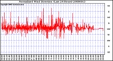 Milwaukee Weather Normalized Wind Direction (Last 24 Hours)