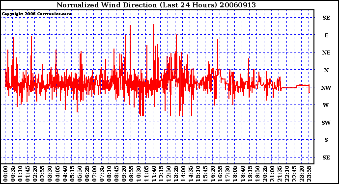 Milwaukee Weather Normalized Wind Direction (Last 24 Hours)