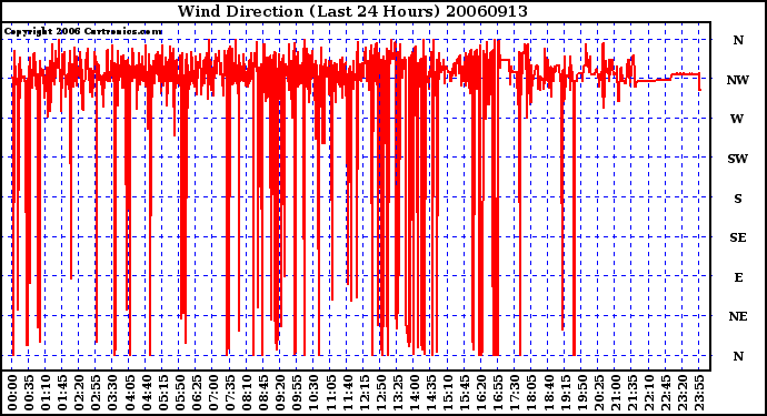 Milwaukee Weather Wind Direction (Last 24 Hours)