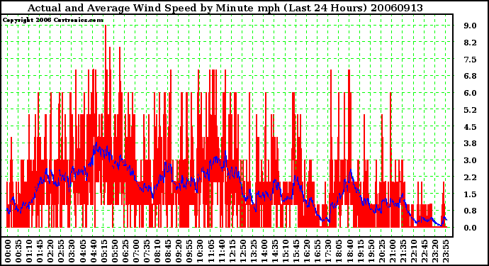 Milwaukee Weather Actual and Average Wind Speed by Minute mph (Last 24 Hours)