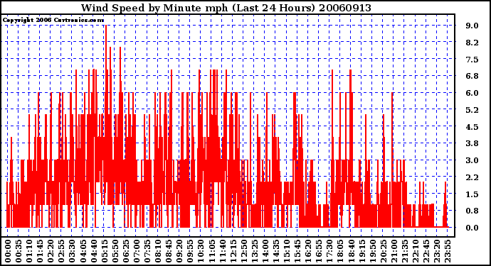 Milwaukee Weather Wind Speed by Minute mph (Last 24 Hours)