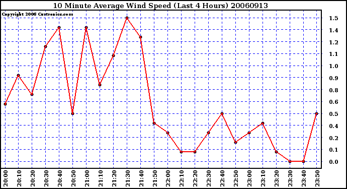 Milwaukee Weather 10 Minute Average Wind Speed (Last 4 Hours)