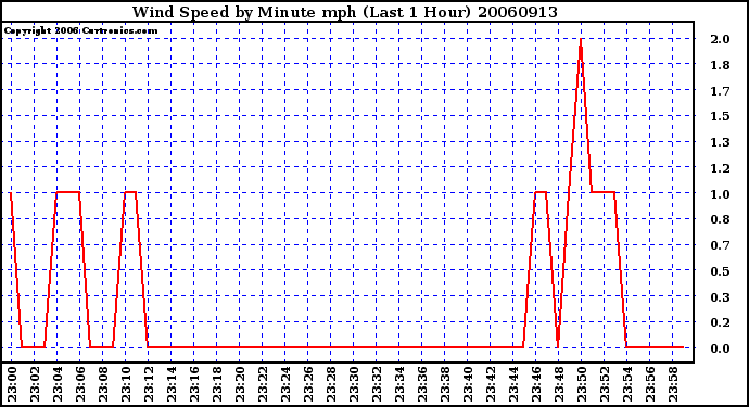 Milwaukee Weather Wind Speed by Minute mph (Last 1 Hour)