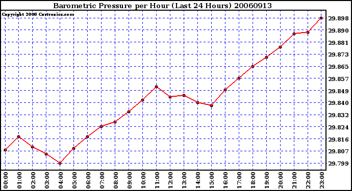 Milwaukee Weather Barometric Pressure per Hour (Last 24 Hours)