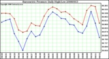 Milwaukee Weather Barometric Pressure Daily High/Low