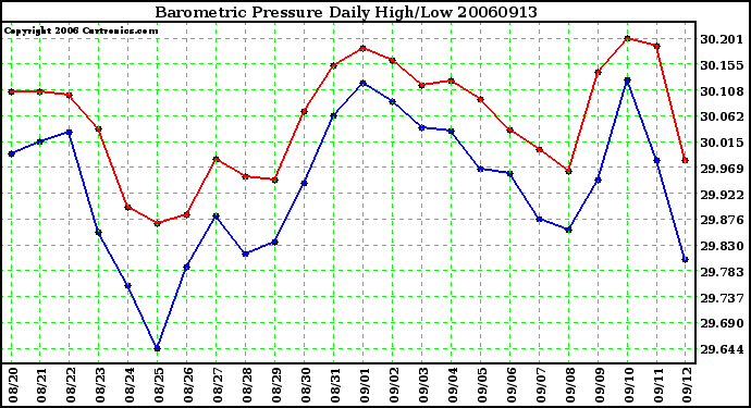 Milwaukee Weather Barometric Pressure Daily High/Low