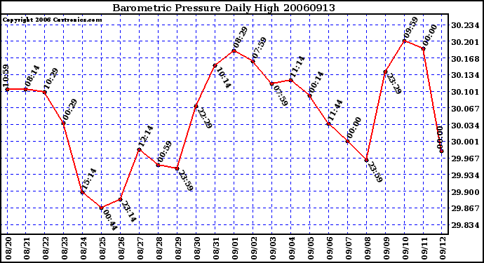 Milwaukee Weather Barometric Pressure Daily High