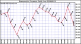 Milwaukee Weather Barometric Pressure Daily Low