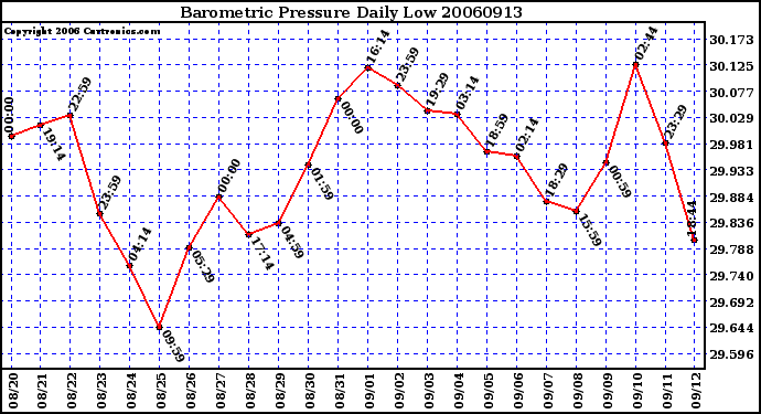 Milwaukee Weather Barometric Pressure Daily Low