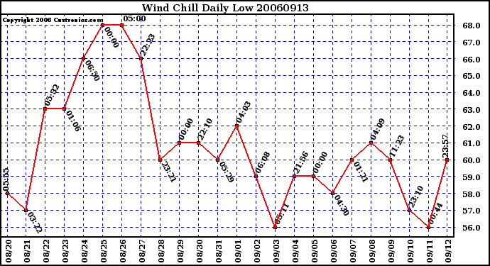 Milwaukee Weather Wind Chill Daily Low