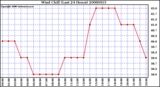 Milwaukee Weather Wind Chill (Last 24 Hours)