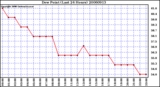 Milwaukee Weather Dew Point (Last 24 Hours)