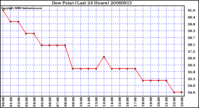 Milwaukee Weather Dew Point (Last 24 Hours)