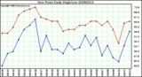 Milwaukee Weather Dew Point Daily High/Low