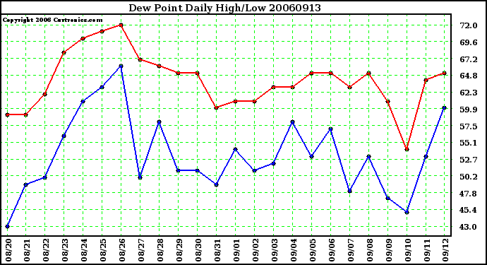 Milwaukee Weather Dew Point Daily High/Low