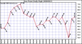 Milwaukee Weather Dew Point Daily High