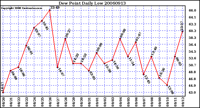 Milwaukee Weather Dew Point Daily Low