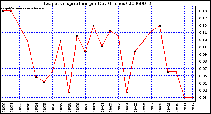 Milwaukee Weather Evapotranspiration per Day (Inches)