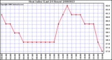 Milwaukee Weather Heat Index (Last 24 Hours)