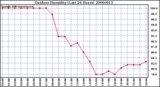 Milwaukee Weather Outdoor Humidity (Last 24 Hours)