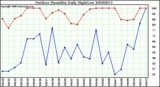 Milwaukee Weather Outdoor Humidity Daily High/Low