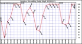 Milwaukee Weather Outdoor Humidity Daily High