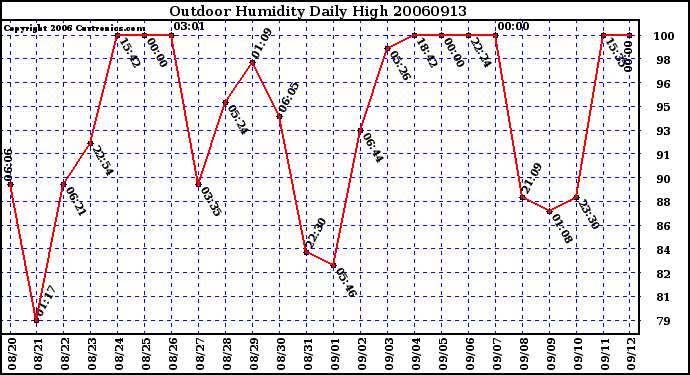 Milwaukee Weather Outdoor Humidity Daily High