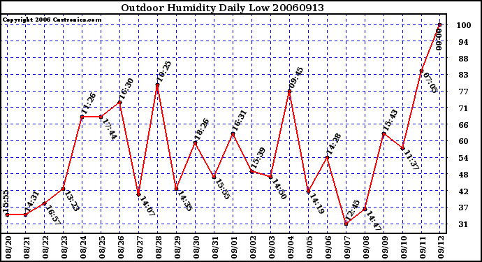 Milwaukee Weather Outdoor Humidity Daily Low