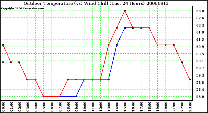 Milwaukee Weather Outdoor Temperature (vs) Wind Chill (Last 24 Hours)