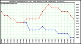 Milwaukee Weather Outdoor Temperature (vs) Dew Point (Last 24 Hours)