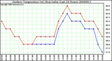 Milwaukee Weather Outdoor Temperature (vs) Heat Index (Last 24 Hours)