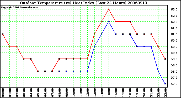 Milwaukee Weather Outdoor Temperature (vs) Heat Index (Last 24 Hours)