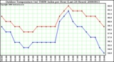 Milwaukee Weather Outdoor Temperature (vs) THSW Index per Hour (Last 24 Hours)