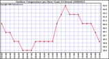 Milwaukee Weather Outdoor Temperature per Hour (Last 24 Hours)