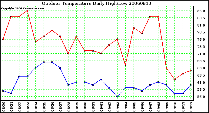 Milwaukee Weather Outdoor Temperature Daily High/Low