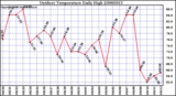 Milwaukee Weather Outdoor Temperature Daily High