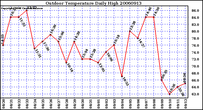 Milwaukee Weather Outdoor Temperature Daily High